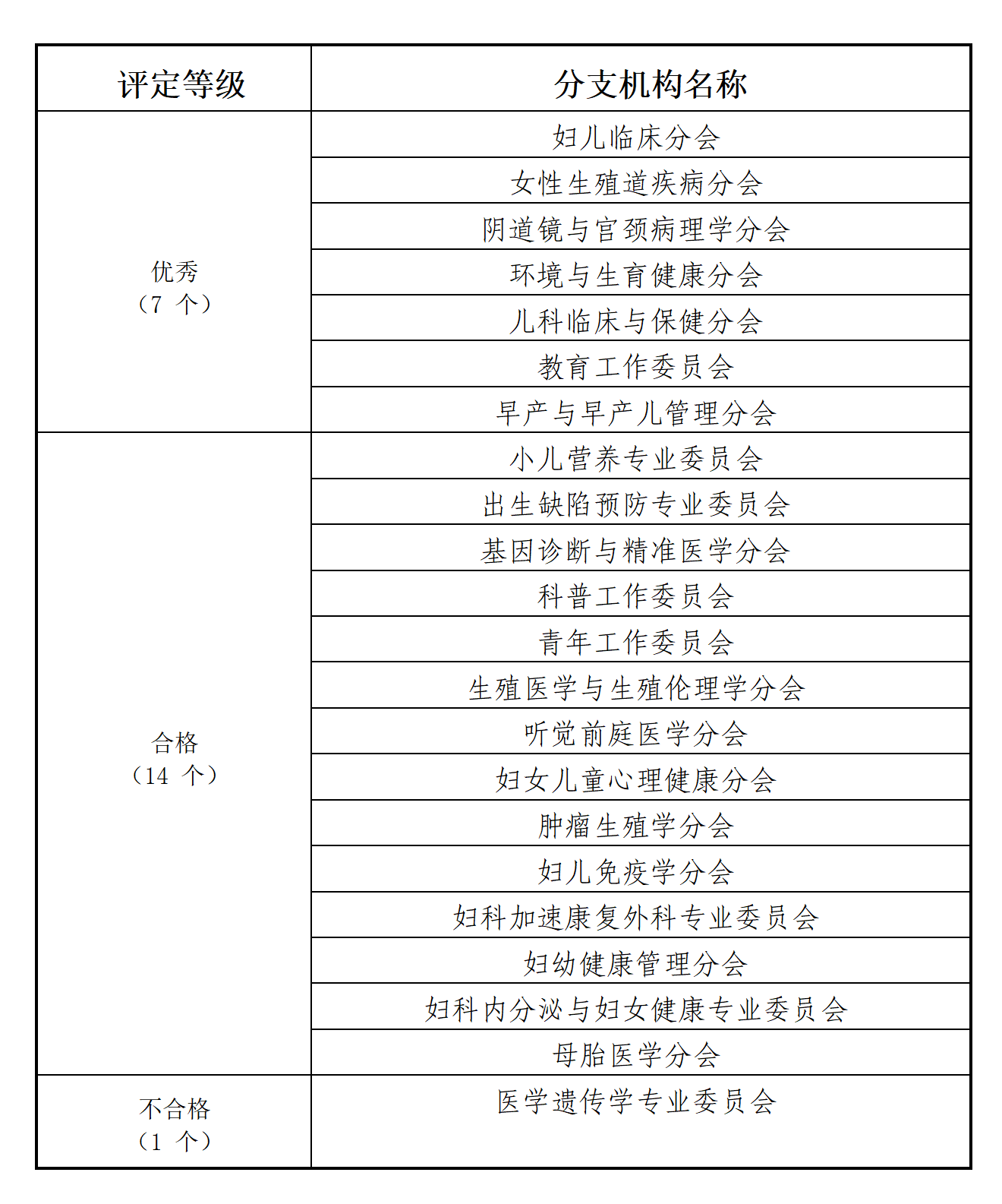 关于中国优生科学协会所属分支机构2024年度 考核工作会结果的通知
